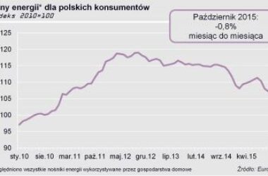 Kolejny miesiąc spadku cen energii po obniżkach na stacjach paliw