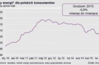 Consumers gain again – year ends with falling energy prices