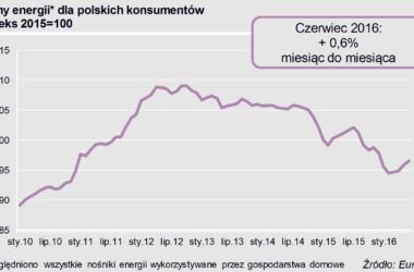 Ceny energii w czerwcu wciąż rosną