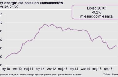 Średnie ceny energii spadły pomimo wprowadzenia nowej opłaty OZE