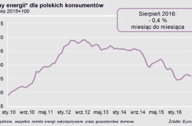 Przecena na stacjach paliw obniżyła średnią cenę energii w sierpniu