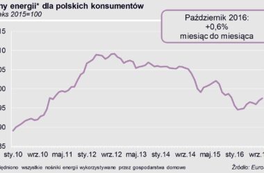 W październiku nastąpił wzrost cen nośników energii