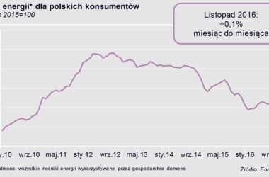 Przejściowe zahamowanie wzrostu cen energii w listopadzie
