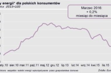 Koniec spadków cen energii?