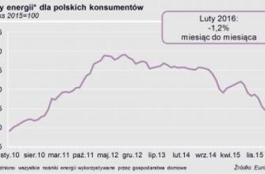 Paliwa transportowe napędzają spadki cen energii