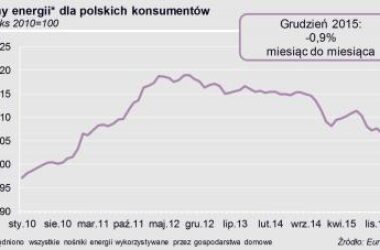 Konsumenci znowu zyskują – końcówka roku pod znakiem spadających cen paliw