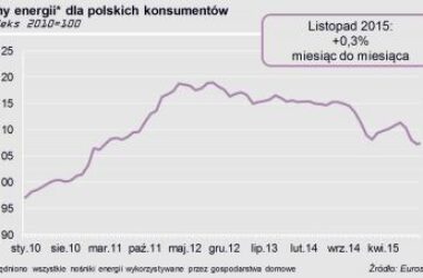 Niewielkie odbicie cen energii w listopadzie, perspektywa spadku w kolejnych miesiącach