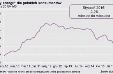 Początek nowego roku przyniósł głęboki spadek cen energii